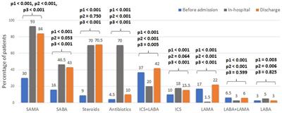 Management of acute COPD exacerbations in the internal medicine departments in Israel–a national survey